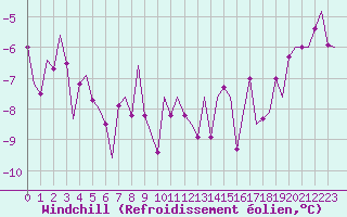 Courbe du refroidissement olien pour Kittila