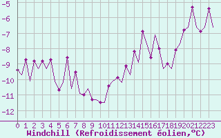 Courbe du refroidissement olien pour Ornskoldsvik Airport