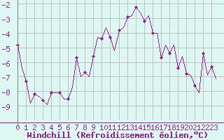 Courbe du refroidissement olien pour Kittila