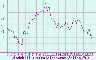 Courbe du refroidissement olien pour Vaasa