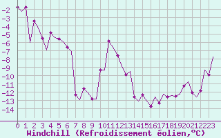 Courbe du refroidissement olien pour Evenes