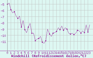 Courbe du refroidissement olien pour Sogndal / Haukasen