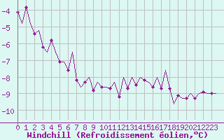 Courbe du refroidissement olien pour Borlange