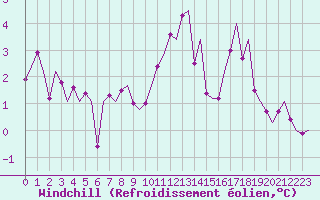 Courbe du refroidissement olien pour Rost Flyplass