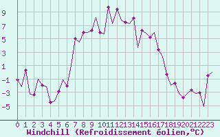 Courbe du refroidissement olien pour Samedam-Flugplatz