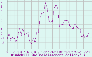 Courbe du refroidissement olien pour Salzburg-Flughafen