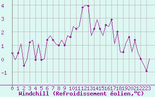 Courbe du refroidissement olien pour Noervenich