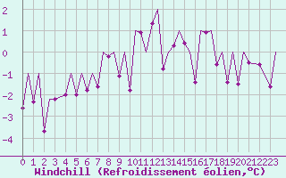 Courbe du refroidissement olien pour Cerklje Airport