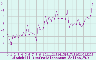 Courbe du refroidissement olien pour Frankfort (All)