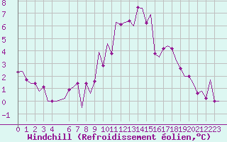 Courbe du refroidissement olien pour Schaffen (Be)