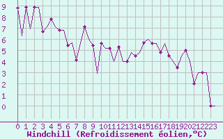 Courbe du refroidissement olien pour Ioannina Airport