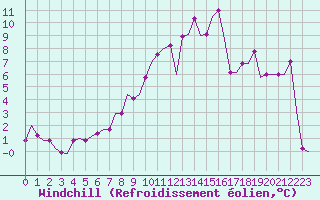 Courbe du refroidissement olien pour Dortmund / Wickede