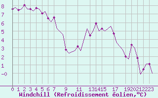 Courbe du refroidissement olien pour Fassberg