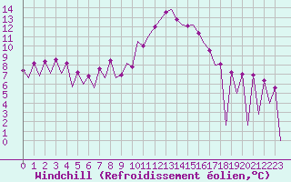 Courbe du refroidissement olien pour Huesca (Esp)
