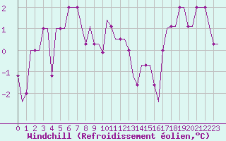 Courbe du refroidissement olien pour Saint Gallen-Altenrhein