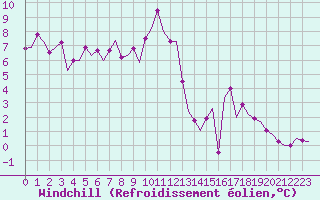Courbe du refroidissement olien pour Fritzlar