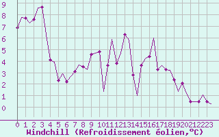 Courbe du refroidissement olien pour Frankfort (All)