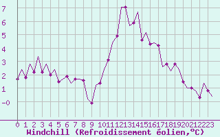 Courbe du refroidissement olien pour Laage