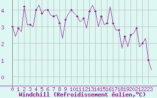 Courbe du refroidissement olien pour Le Goeree
