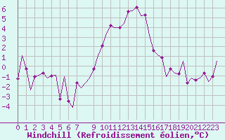 Courbe du refroidissement olien pour Bonn (All)