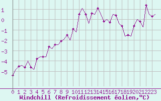 Courbe du refroidissement olien pour Schaffen (Be)