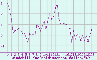 Courbe du refroidissement olien pour Erfurt-Bindersleben