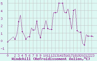 Courbe du refroidissement olien pour Heidrun