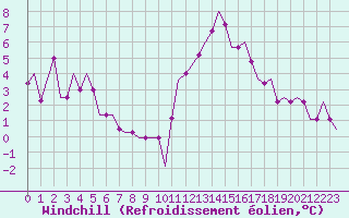 Courbe du refroidissement olien pour Bristol / Lulsgate