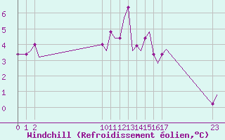 Courbe du refroidissement olien pour Exeter Airport
