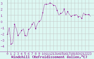 Courbe du refroidissement olien pour Frankfort (All)