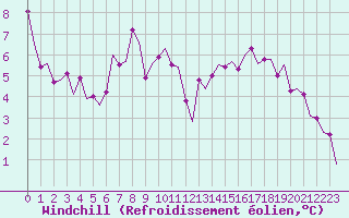 Courbe du refroidissement olien pour Cranwell