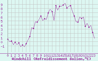 Courbe du refroidissement olien pour Berlin-Schoenefeld
