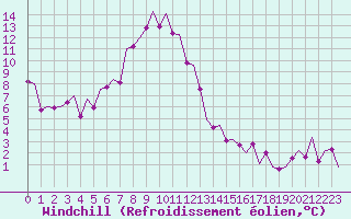 Courbe du refroidissement olien pour Frankfort (All)