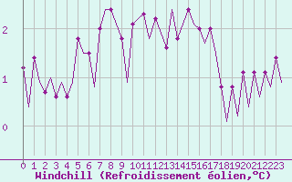 Courbe du refroidissement olien pour Platform F16-a Sea