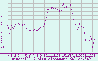 Courbe du refroidissement olien pour Burgos (Esp)