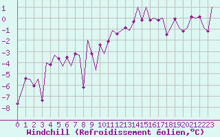 Courbe du refroidissement olien pour Bonn (All)