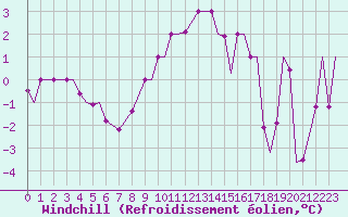 Courbe du refroidissement olien pour Spangdahlem