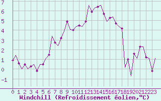 Courbe du refroidissement olien pour Nordholz