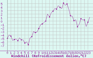 Courbe du refroidissement olien pour Lechfeld