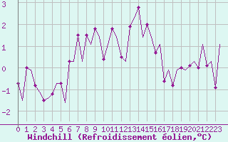 Courbe du refroidissement olien pour Maastricht / Zuid Limburg (PB)