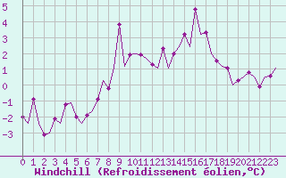 Courbe du refroidissement olien pour Belfast / Aldergrove Airport