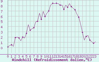 Courbe du refroidissement olien pour Vlieland