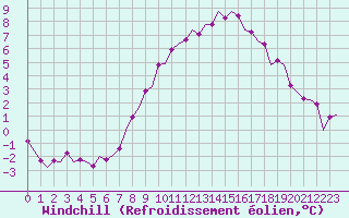 Courbe du refroidissement olien pour Beauvechain (Be)