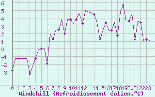 Courbe du refroidissement olien pour Murmansk