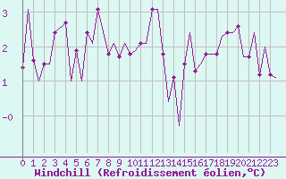 Courbe du refroidissement olien pour Newquay Cornwall Airport