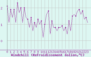 Courbe du refroidissement olien pour Maastricht / Zuid Limburg (PB)