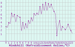Courbe du refroidissement olien pour Warszawa-Okecie