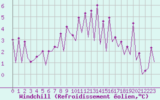 Courbe du refroidissement olien pour Suceava / Salcea