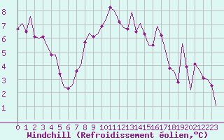 Courbe du refroidissement olien pour Madrid / Barajas (Esp)