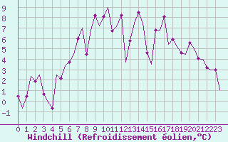 Courbe du refroidissement olien pour Gluecksburg / Meierwik